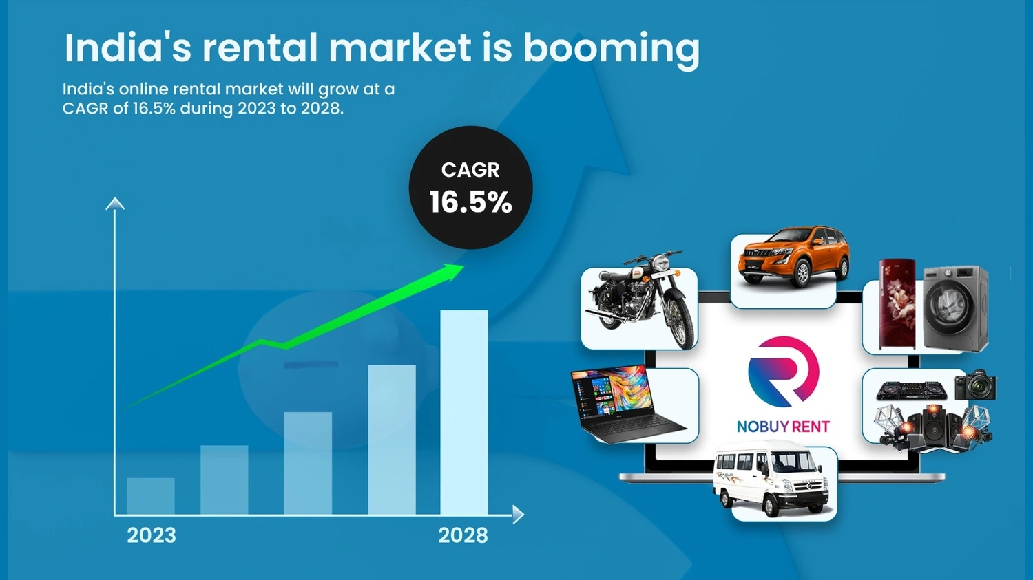 Graph Indicates Growth of Rental Market in India